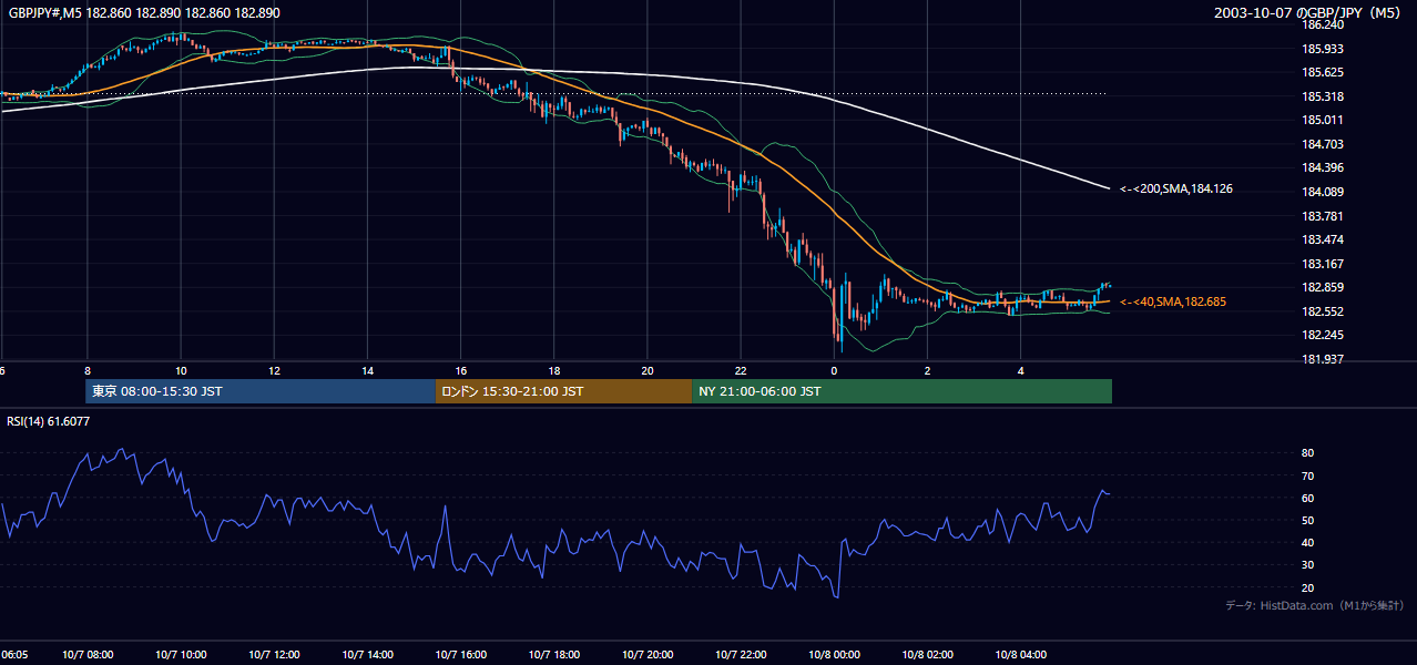 2003年10月7日(火) GBP/JPY 5分足チャート