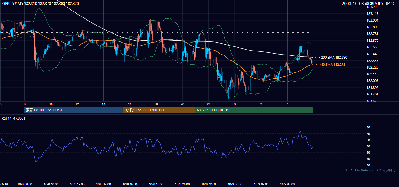 2003-10-08（水） GBP/JPY 5分足チャート