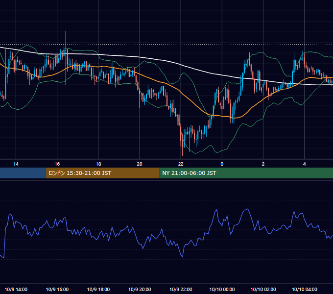2003年10月9日（木） GBP/JPY 5分足チャート