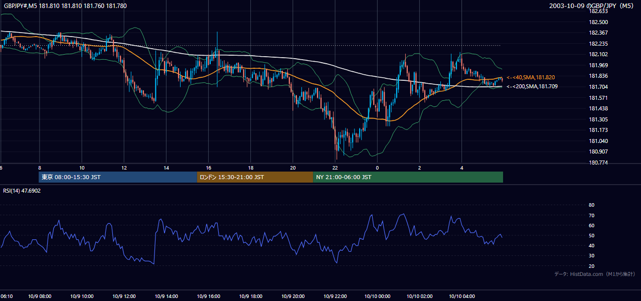 2003-10-09（木） GBP/JPY 5分足チャート