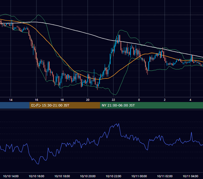 2003年10月10日（金） GBP/JPY 5分足チャート