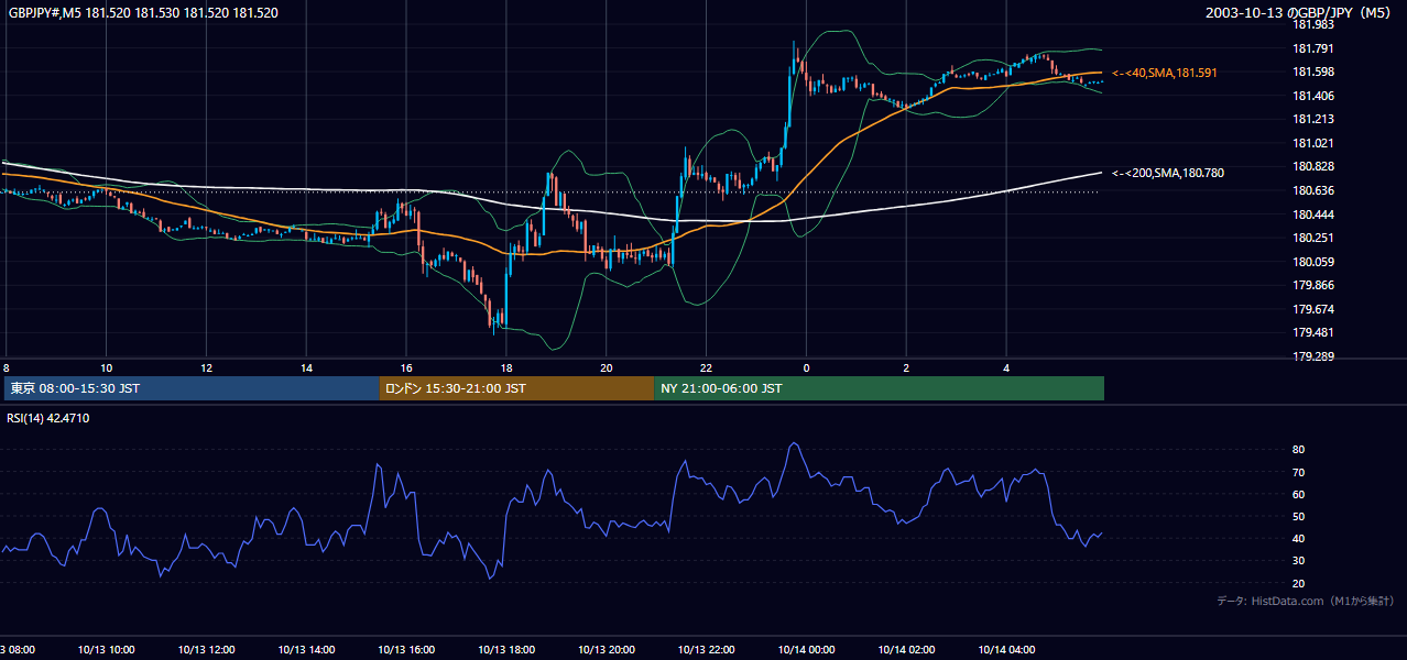 2003年10月13日(月) GBP/JPY 5分足チャート