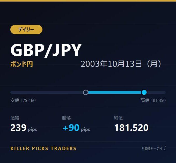 GBP/JPY 2003年10月13日（月） 値幅239pips