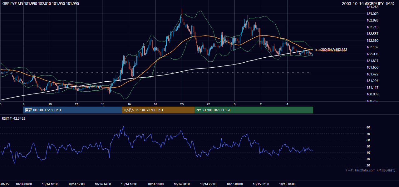2003年10月14日(火) GBP/JPY 5分足チャート