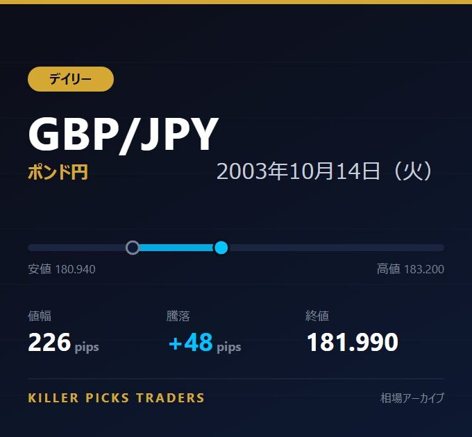GBP/JPY 2003年10月14日（火） 値幅226pips