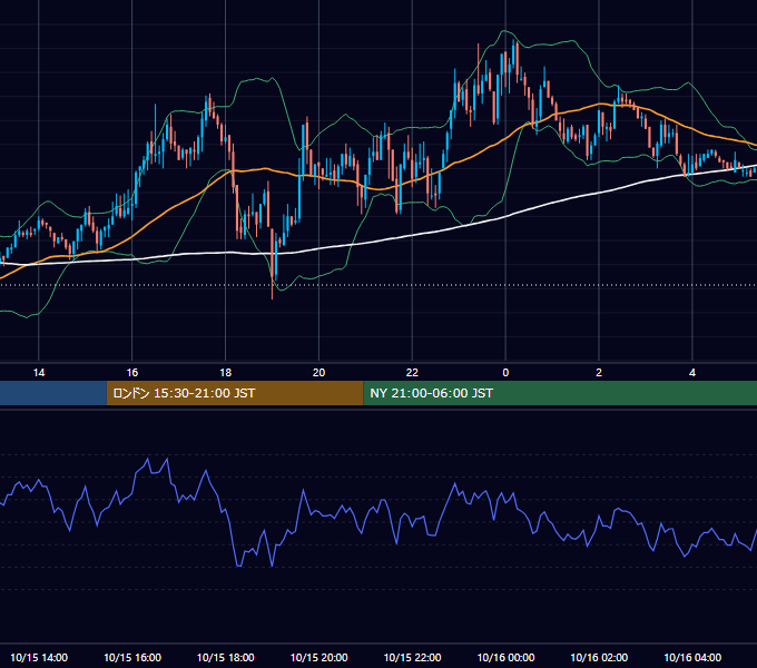 2003年10月15日（水） GBP/JPY 5分足チャート