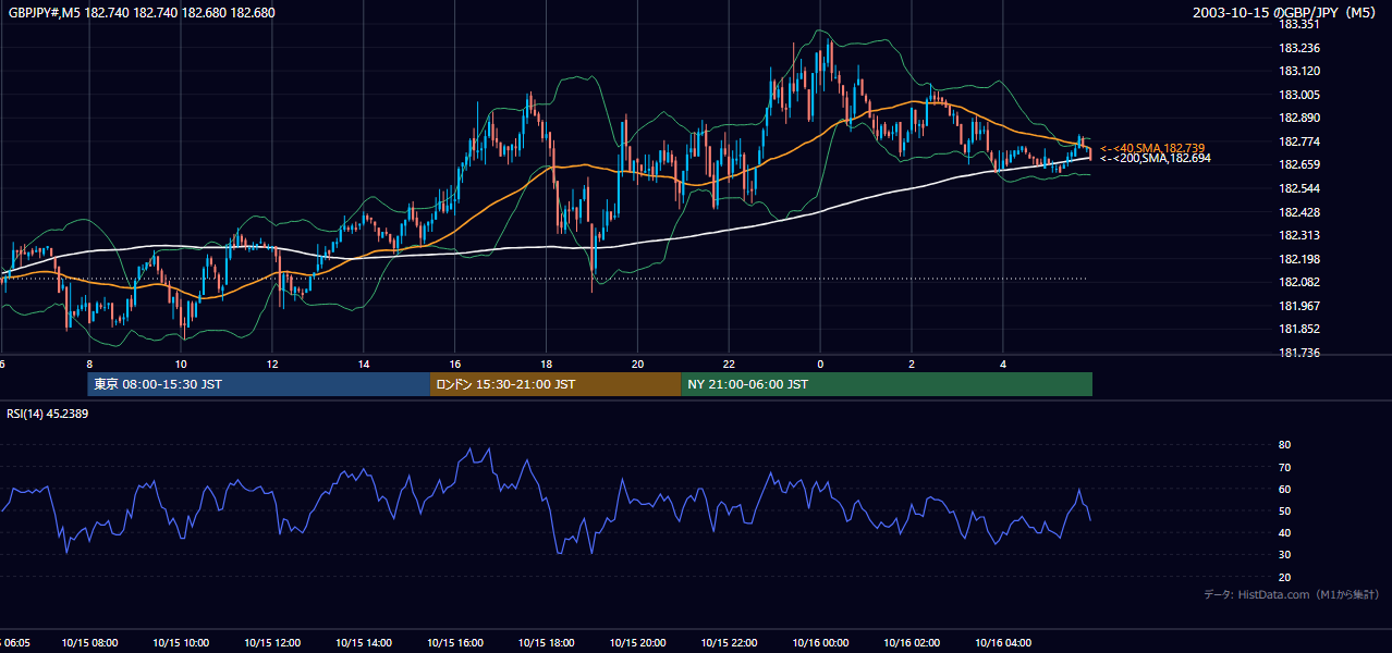 2003-10-15（水） GBP/JPY 5分足チャート