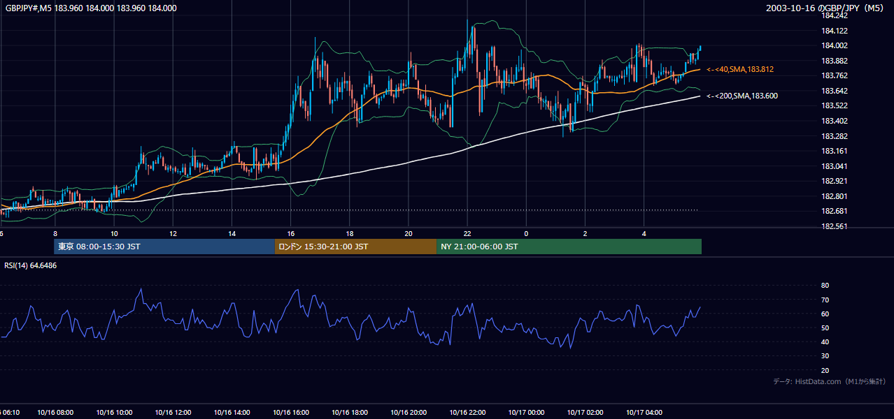 2003-10-16（木） GBP/JPY 5分足チャート