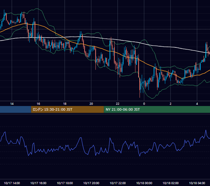 2003年10月17日（金） GBP/JPY 5分足チャート