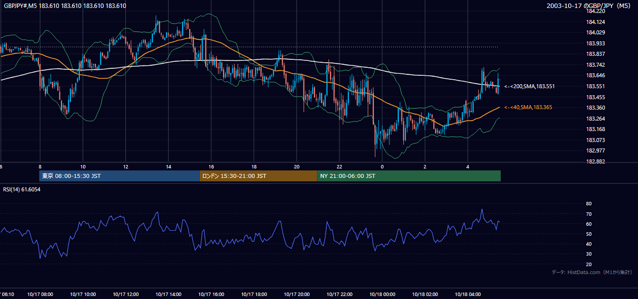 2003年10月17日(金) GBP/JPY 5分足チャート