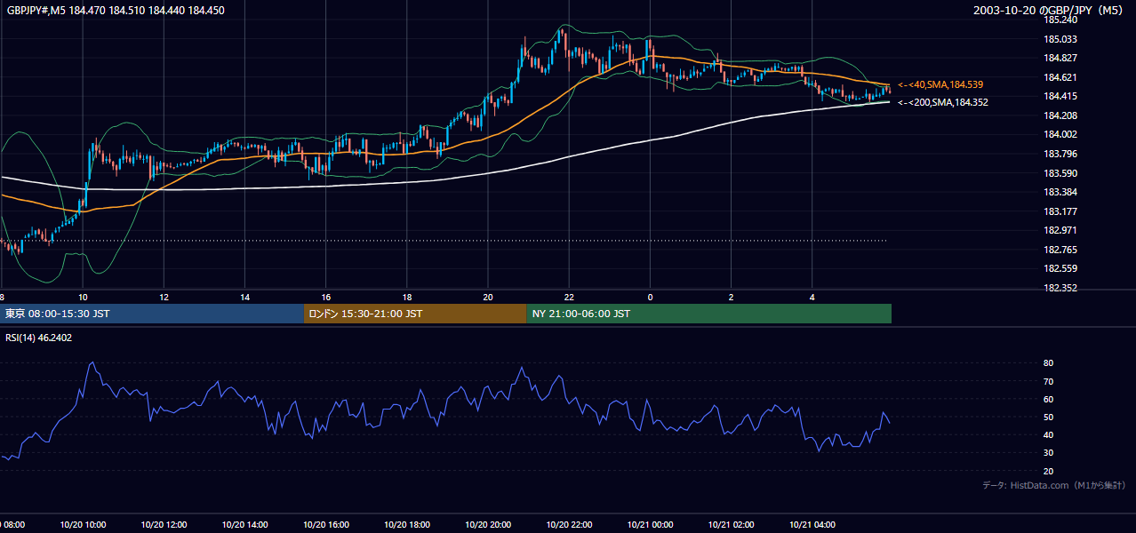 2003年10月20日(月) GBP/JPY 5分足チャート