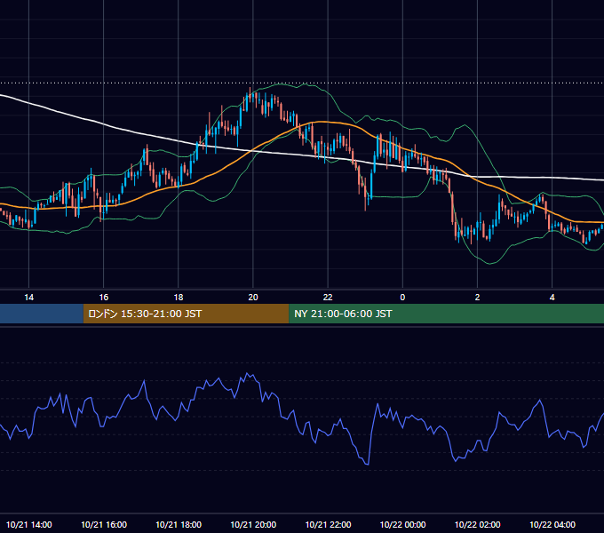 2003年10月21日（火） GBP/JPY 5分足チャート
