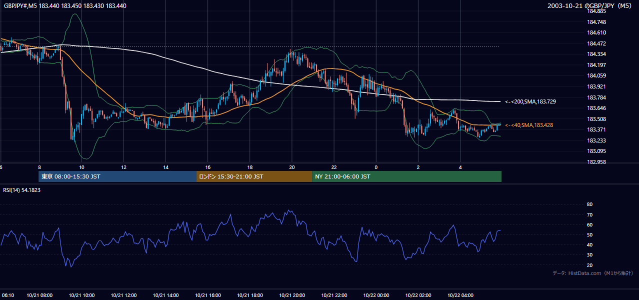 2003年10月21日(火) GBP/JPY 5分足チャート