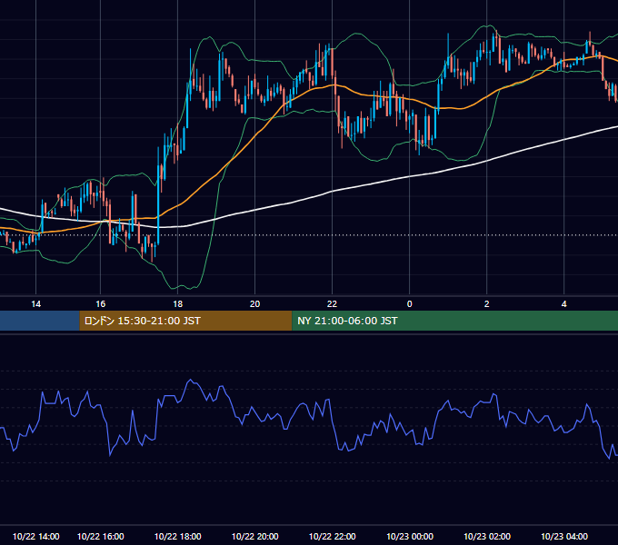 2003年10月22日（水） GBP/JPY 5分足チャート