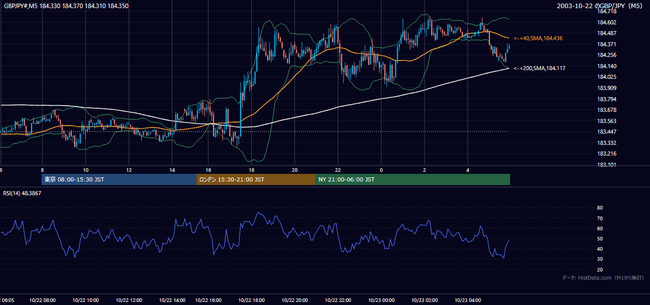 2003年10月22日(水) GBP/JPY 5分足チャート