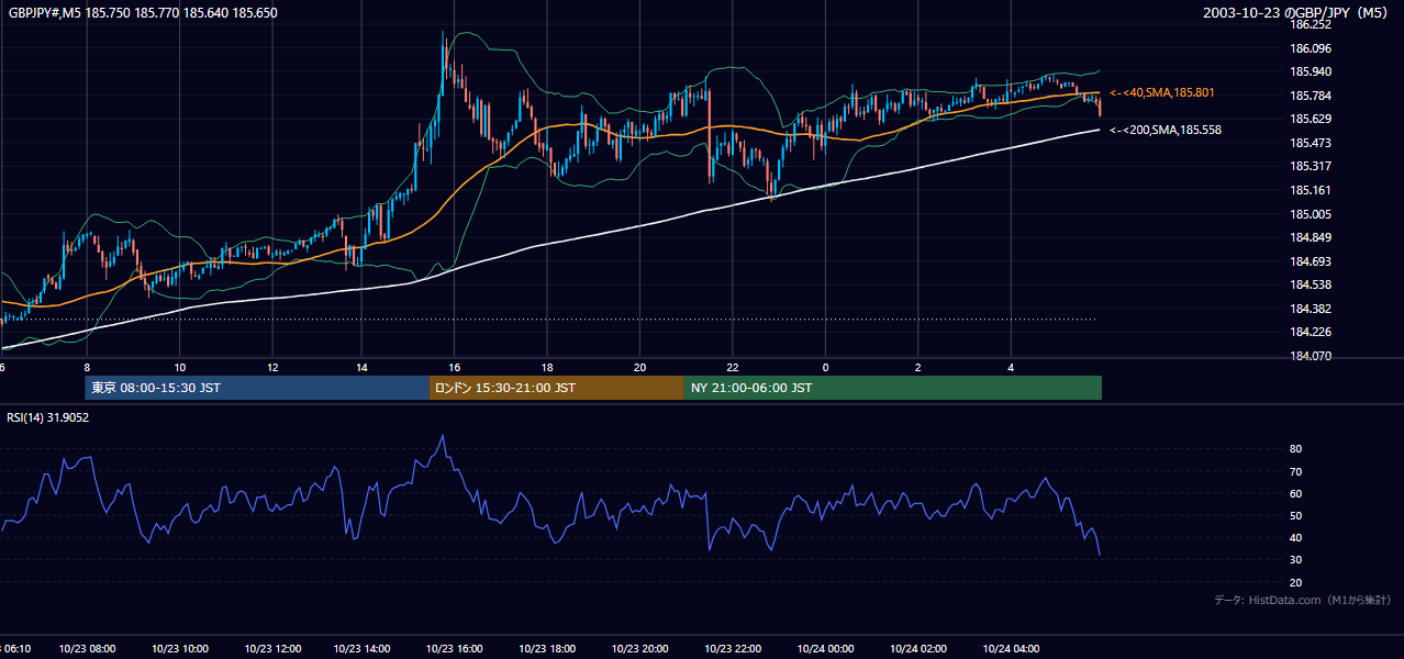 2003年10月23日（木） GBP/JPY 5分足チャート