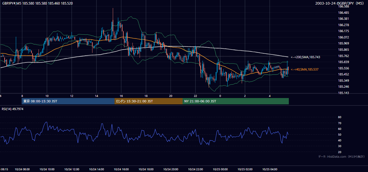 2003-10-24（金） GBP/JPY 5分足チャート