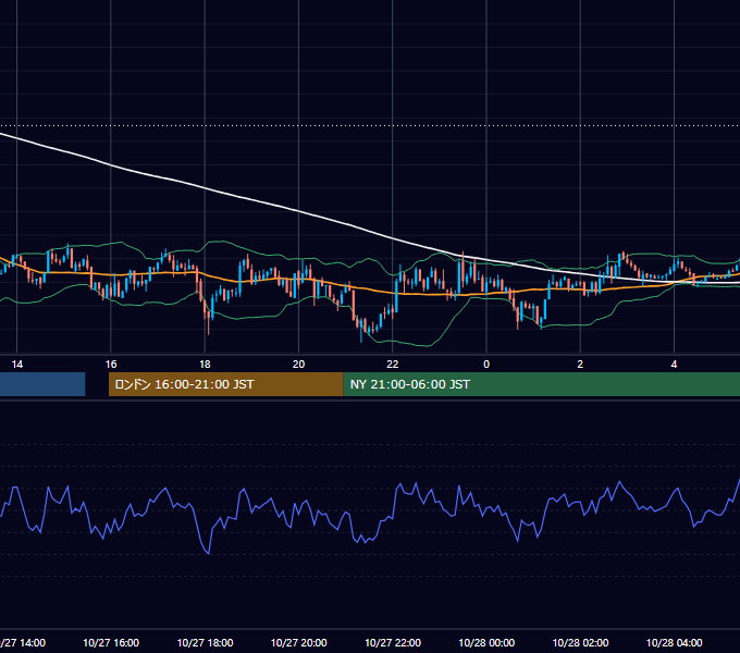 2003年10月27日（月） GBP/JPY 5分足チャート