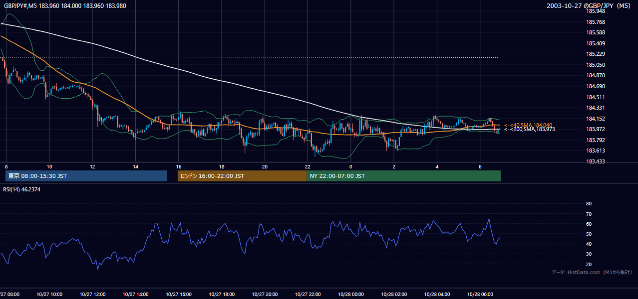 2003年10月27日（月） GBP/JPY 5分足チャート
