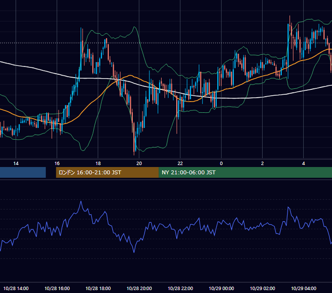 2003年10月28日（火） GBP/JPY 5分足チャート