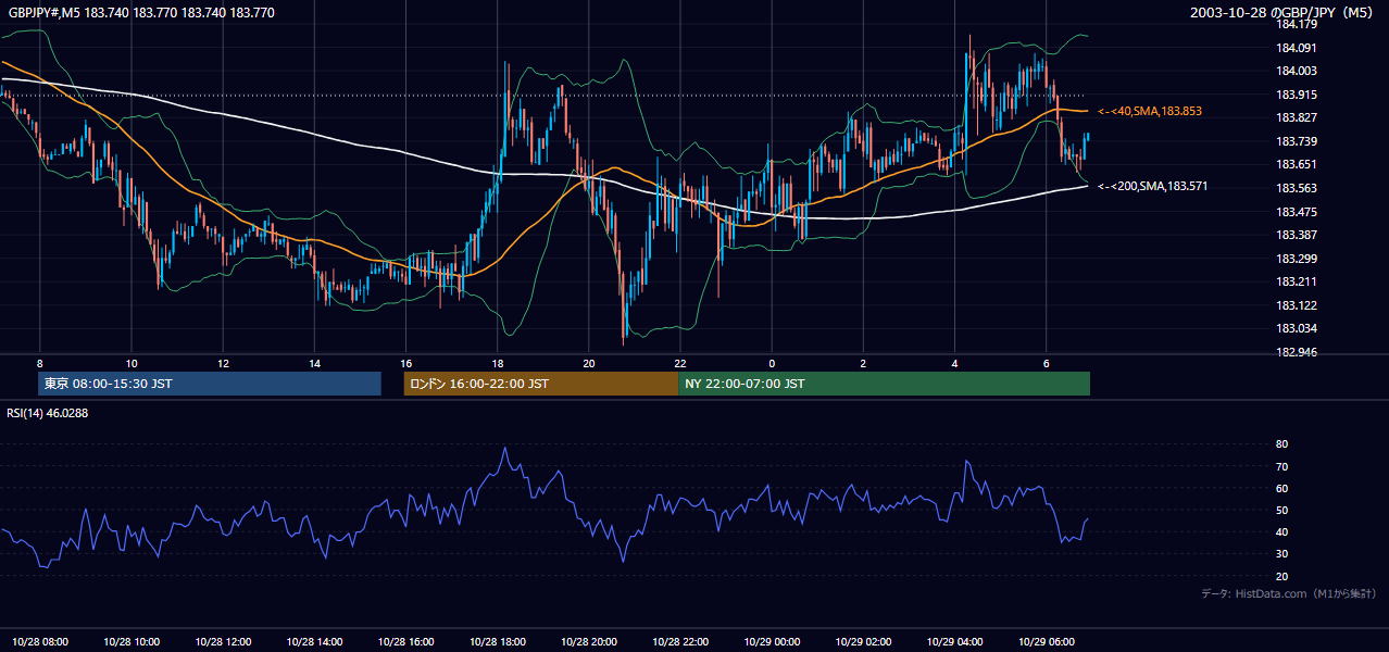 2003年10月28日（火） GBP/JPY 5分足チャート