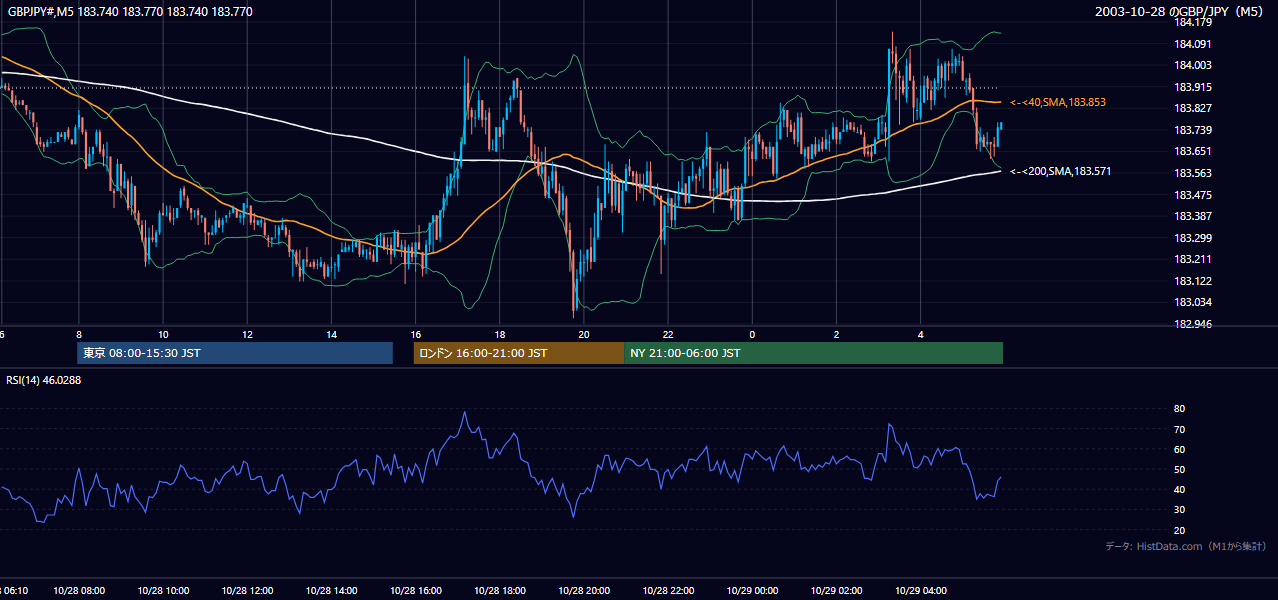 2003-10-28（火） GBP/JPY 5分足チャート