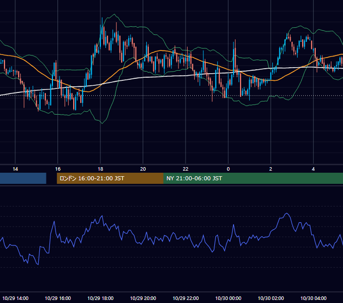 2003年10月29日（水） GBP/JPY 5分足チャート