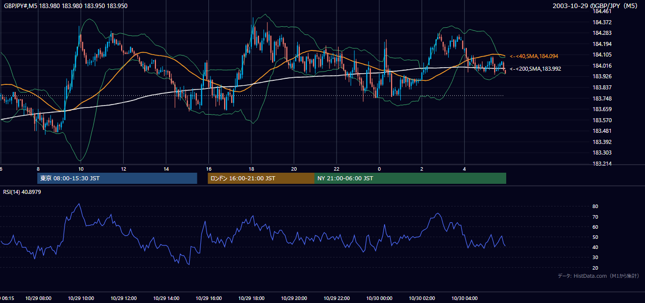 2003-10-29（水） GBP/JPY 5分足チャート