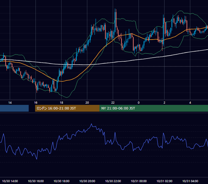 2003年10月30日（木） GBP/JPY 5分足チャート