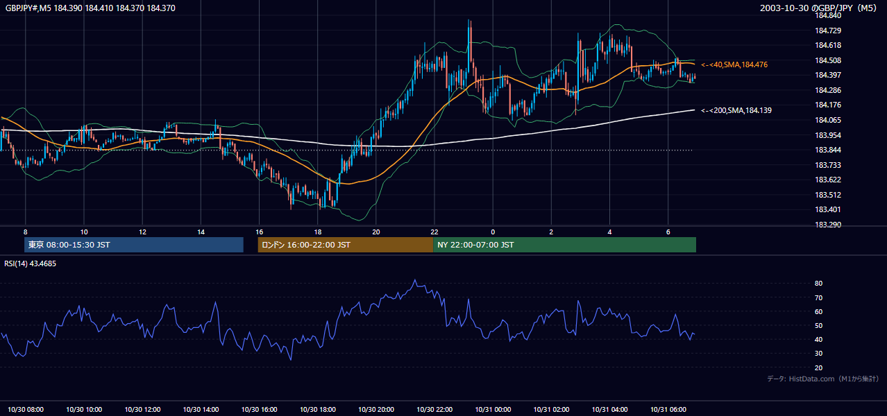 2003年10月30日(木) GBP/JPY 5分足チャート