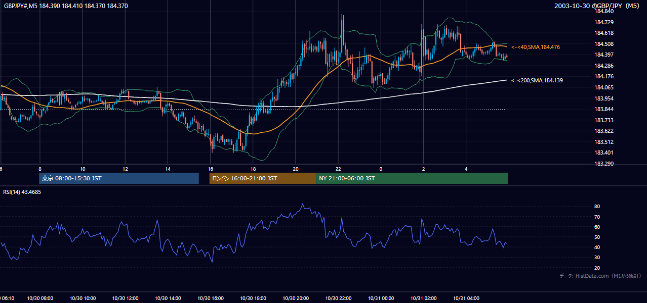 2003-10-30（木） GBP/JPY 5分足チャート