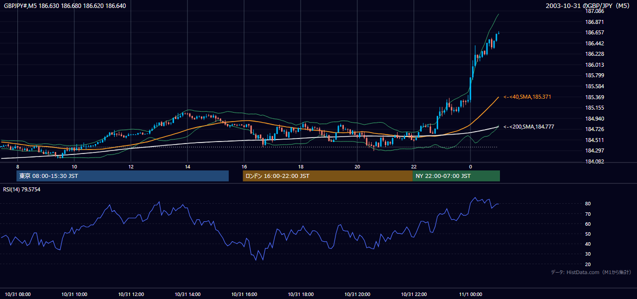 2003年10月31日（金） GBP/JPY 5分足チャート