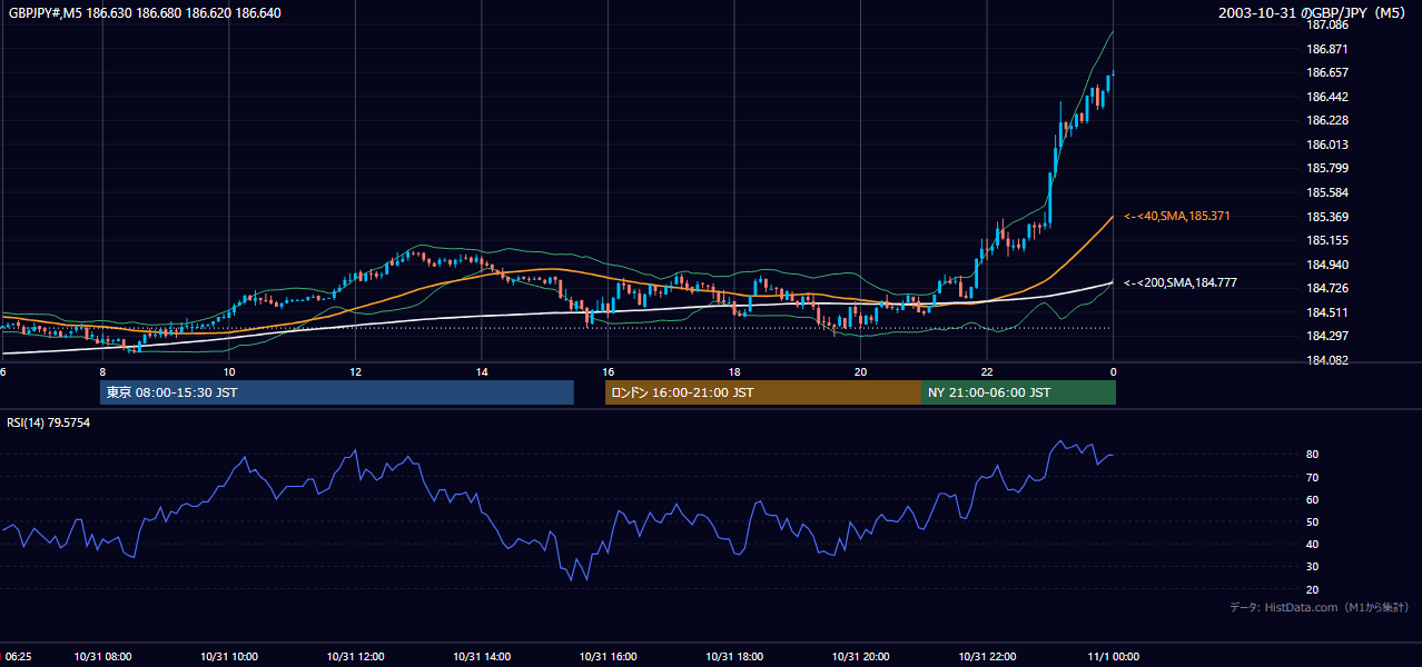 2003-10-31（金） GBP/JPY 5分足チャート