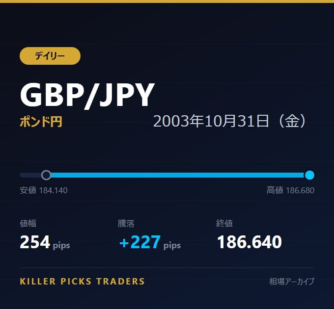 GBP/JPY 2003年10月31日（金） 値幅254pips