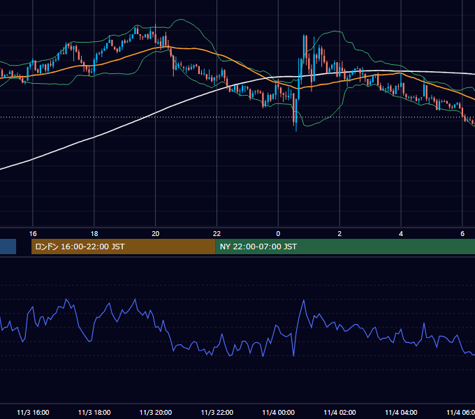 2003年11月3日（月） GBP/JPY 5分足チャート