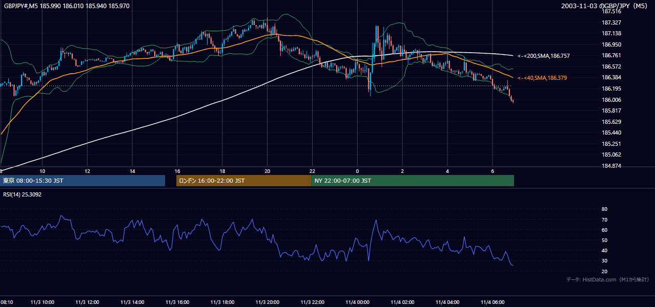 2003-11-03（月） GBP/JPY 5分足チャート