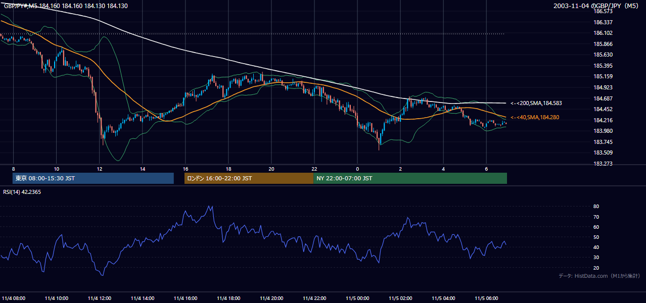 2003年11月4日(火) GBP/JPY 5分足チャート