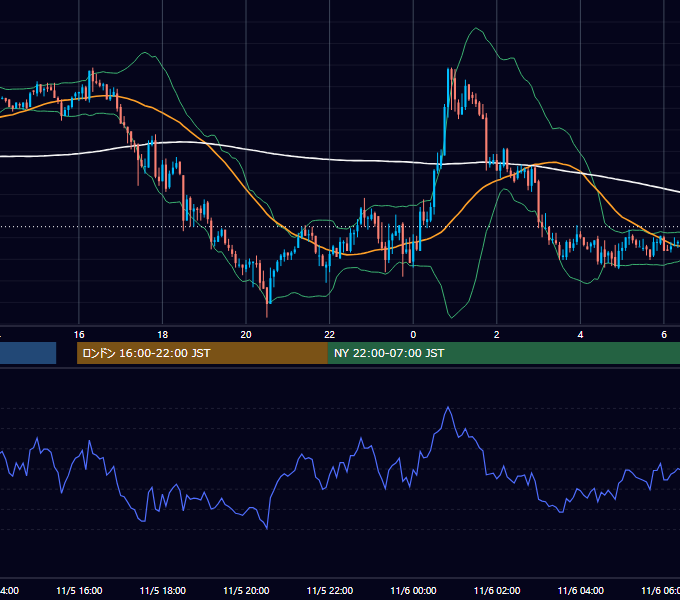 2003年11月5日（水） GBP/JPY 5分足チャート