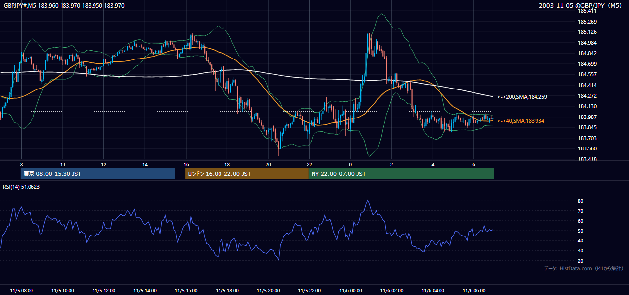2003年11月5日（水） GBP/JPY 5分足チャート