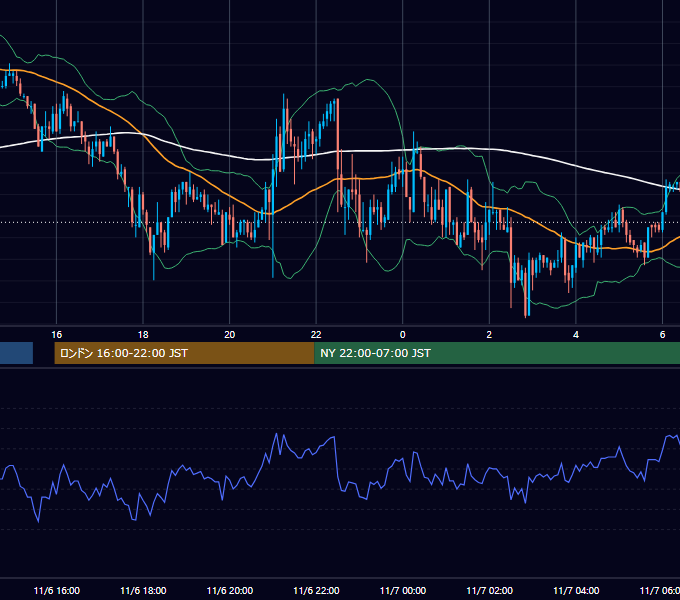 2003年11月6日（木） GBP/JPY 5分足チャート