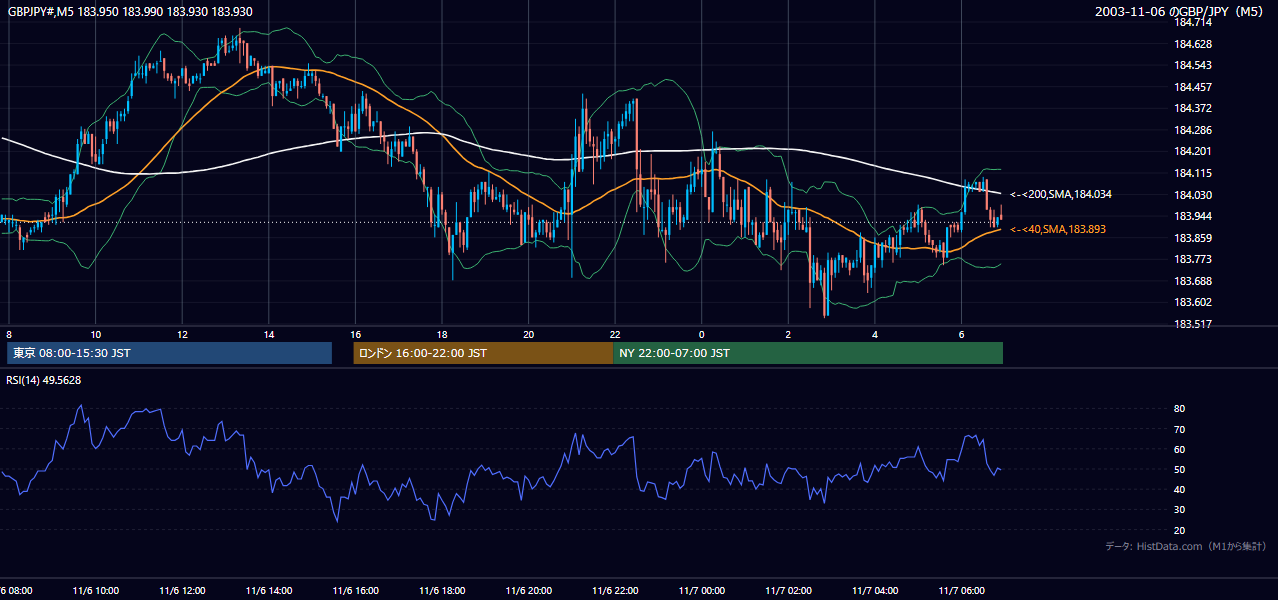 2003-11-06（木） GBP/JPY 5分足チャート