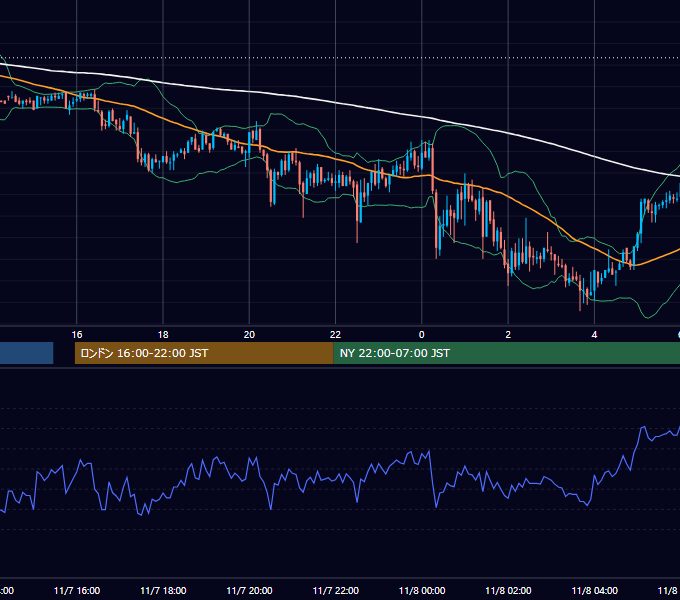 2003年11月7日（金） GBP/JPY 5分足チャート