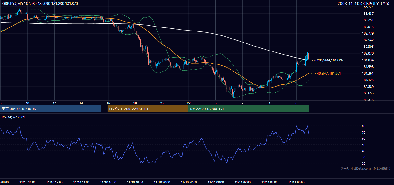 2003年11月10日(月) GBP/JPY 5分足チャート