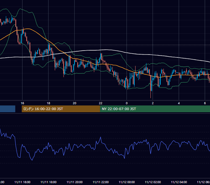 2003年11月11日（火） GBP/JPY 5分足チャート