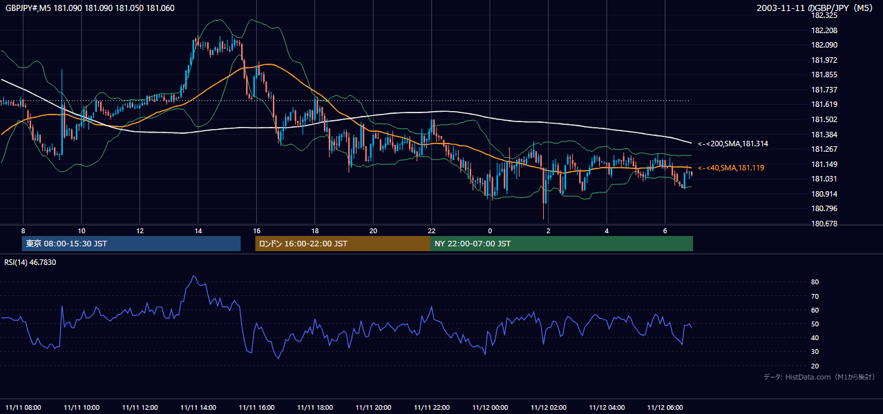 2003-11-11（火） GBP/JPY 5分足チャート