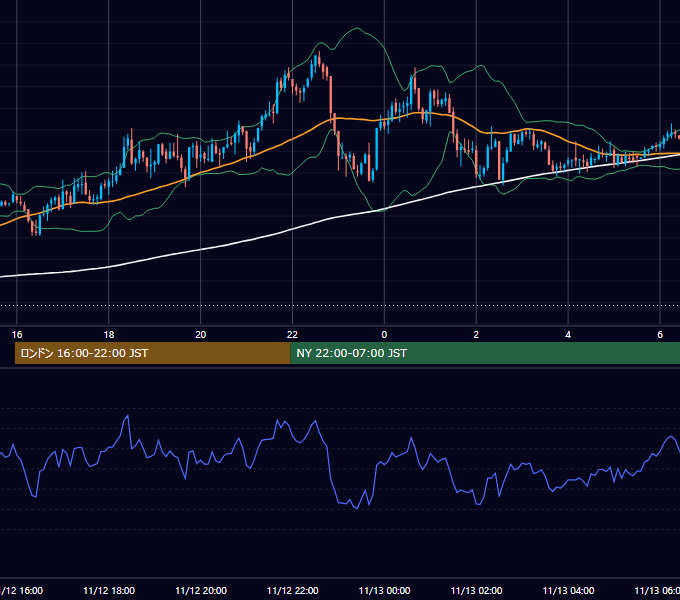 2003年11月12日（水） GBP/JPY 5分足チャート