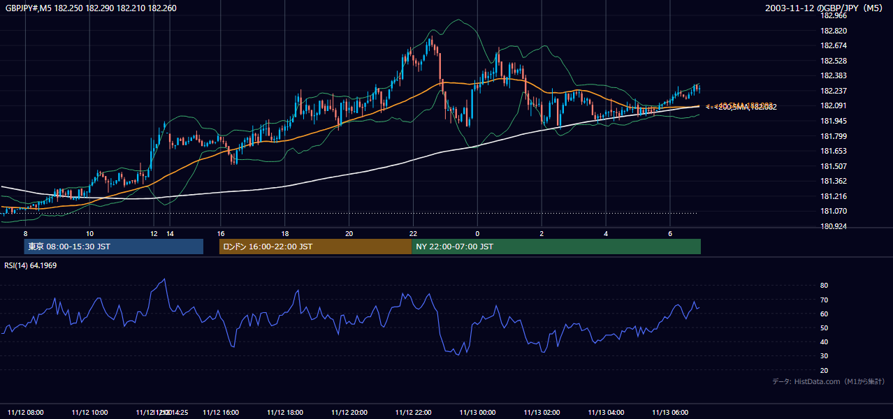 2003年11月12日（水） GBP/JPY 5分足チャート
