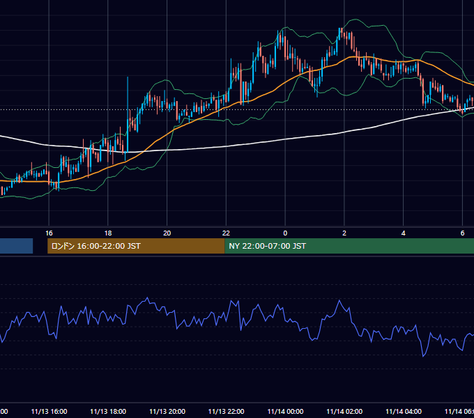 2003年11月13日（木） GBP/JPY 5分足チャート