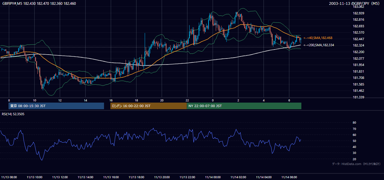 2003-11-13（木） GBP/JPY 5分足チャート