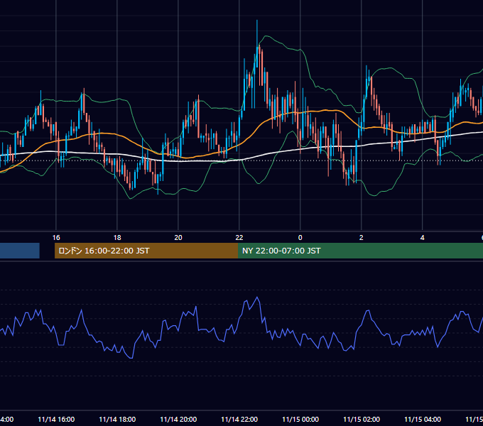 2003年11月14日（金） GBP/JPY 5分足チャート